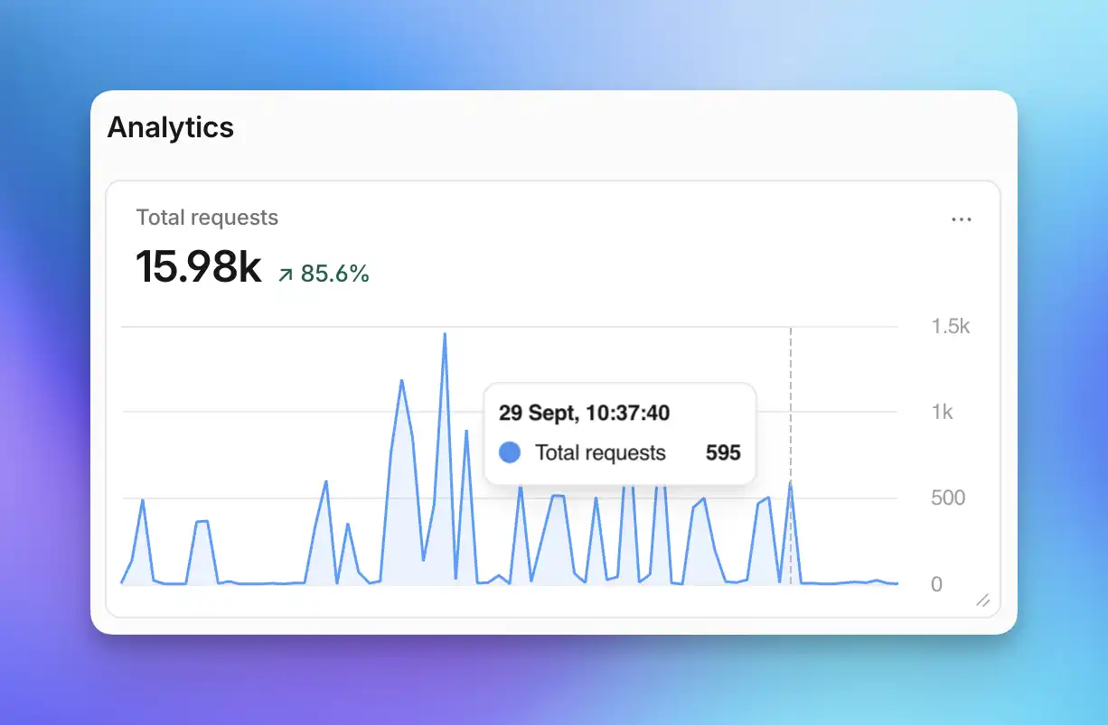 Cloudflare analytics for both apps combined: 15.98k total requests, up 85.6%, drawn as a jagged line with bursts of up to about 1,400 requests between long stretches near zero