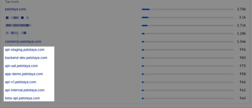 Cloudflare's Top hosts for pelotaya.com: under the real domain, made-up subdomains like api-staging, backend-dev, api-uat, app-demo, api-v1, api-internal and beta-api, each with around 950 requests